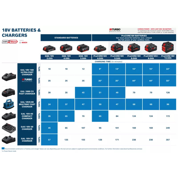 Зарядний пристрій Bosch GAL 18V6-80, 14.4/18В, 1.8кг (1600A01U9L)