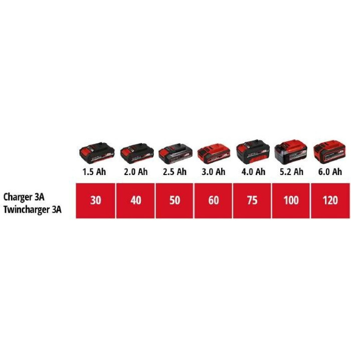 Комплект Einhell Power X-Change із двох акумуляторів 18V 4 Ah та подвійного зарядного пристрою (4512112)