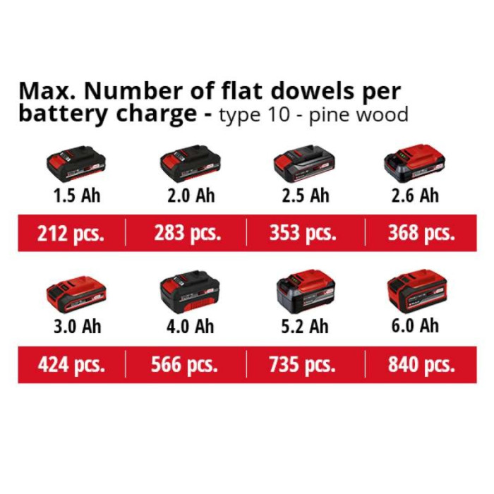 Einhell Фрезер ламельний TE-BJ 18 Li - Solo акум., PXC, 18В, 20 мм, диск 100х22х3.8 мм (4350630)