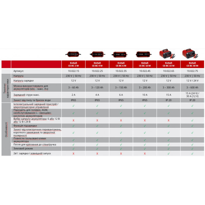 Einhell Пуско-зарядний пристрій CE-BC 30 M, 12/24 В, 3-600 А/г, макс. 30 А (1002275)