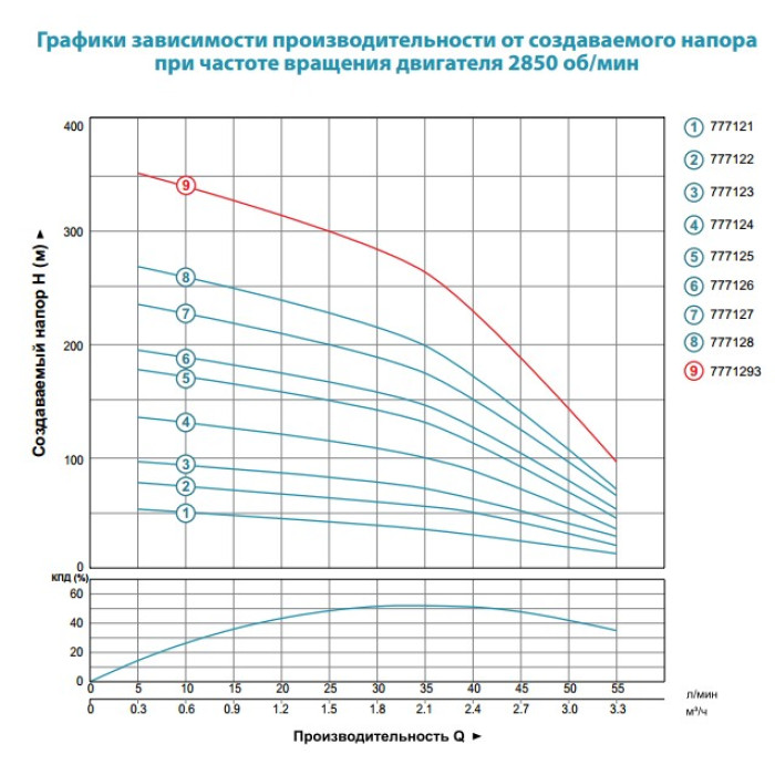 Насос скважинный центробежный 1.5кВт H 197(158)м Q 55(33)л/мин Ø102мм AQUATICA (DONGYIN) 4SDm2/28 (777126)