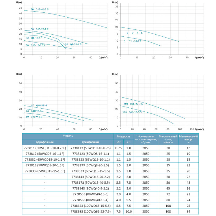 Насос канализационный 1.5кВт Hmax 20м Qmax 617л/мин LEO 3.0 65WQD15-15-1.5F (773833)