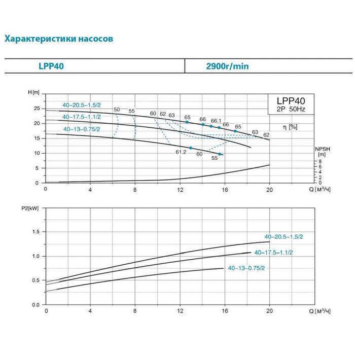 Насос центробежный вертикальный 380 0.75кВт Hmax 17м Qmax 275л/мин LEO 3.0 LPP40-13-0.75/2 (7714123)