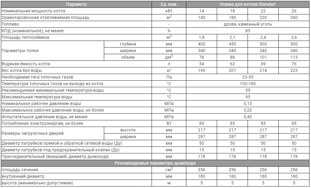 Характеристики твердопаливного котла Kronas Standart 22 кВт