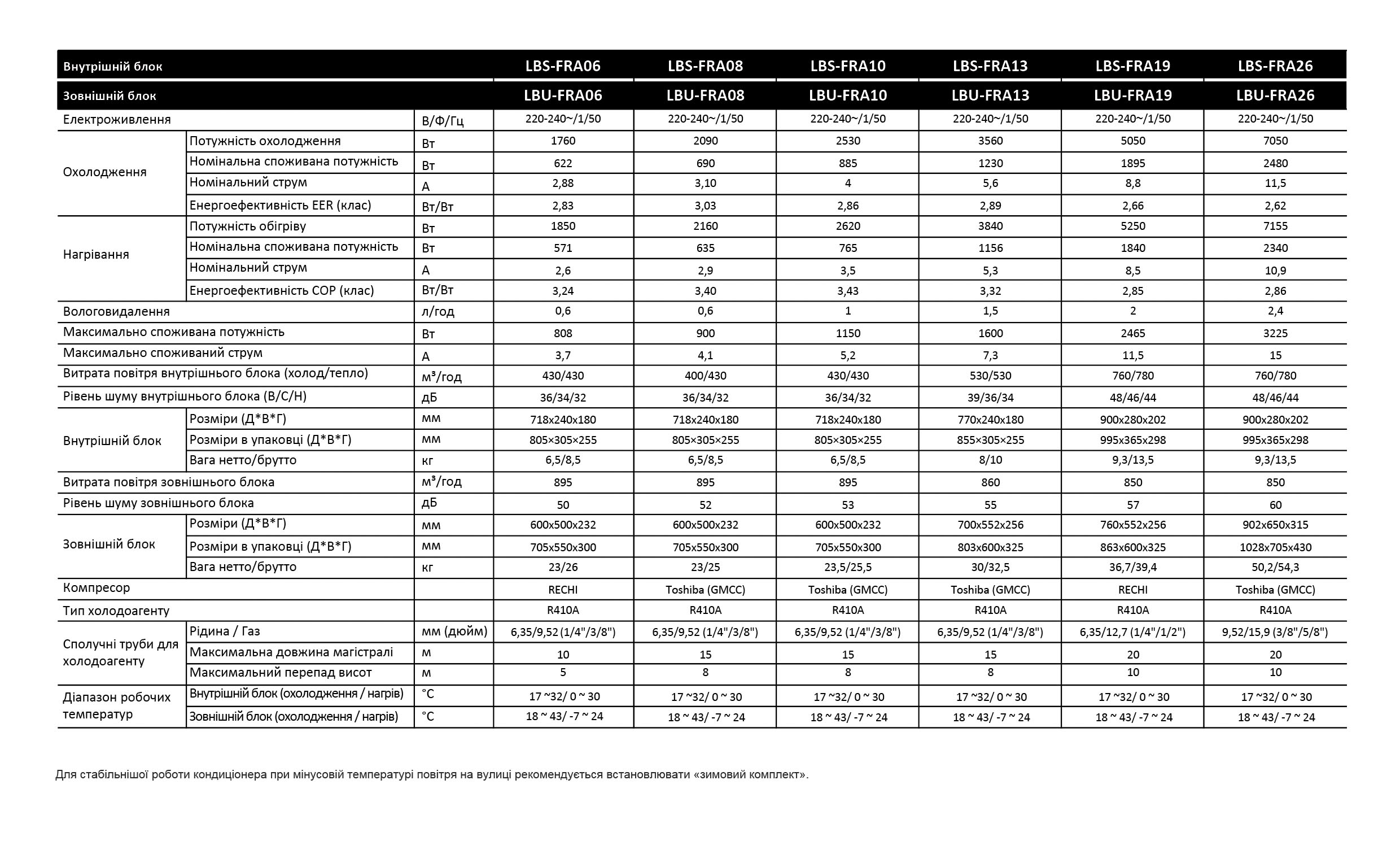 таблиця характеристик кліматичного обладнання