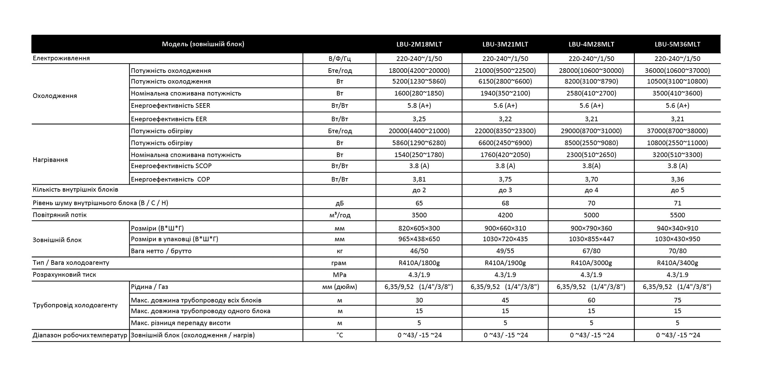 таблиця характеристик кліматичного обладнання