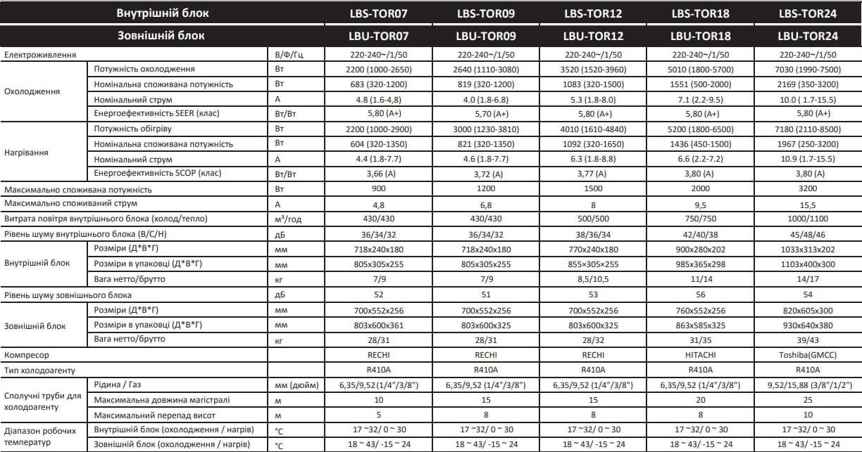 таблиця характеристик кліматичного обладнання