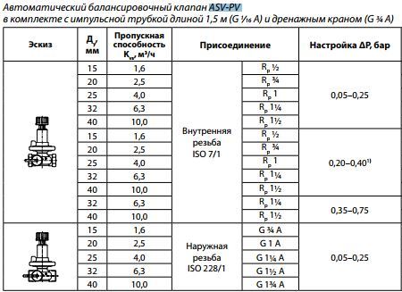 Автоматичний balansirovochnyj klapan Danfoss asv pv