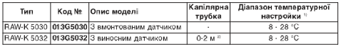 Termostaticheskaja golovka Danfoss RAW K 5032 5030