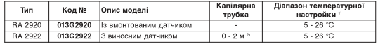 Termostaticheskaja golovka Danfoss RA 2920