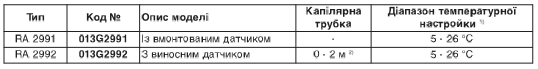 Termostaticheskaja golovka Danfoss RA 2991 2992