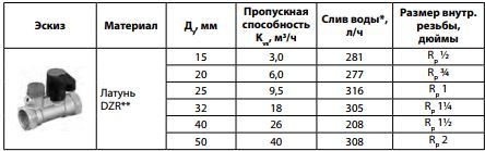 Запорний ручний клапан Danfoss MSV S