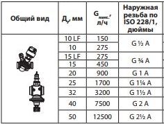 balansirovochnyj klapan Danfoss ab qm