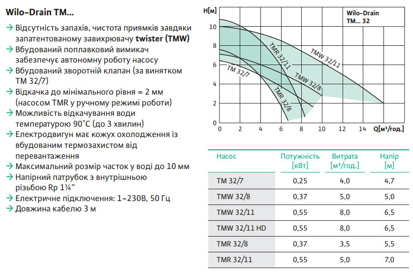 drenazhny nasos wilo tm 32 7ustanovka2