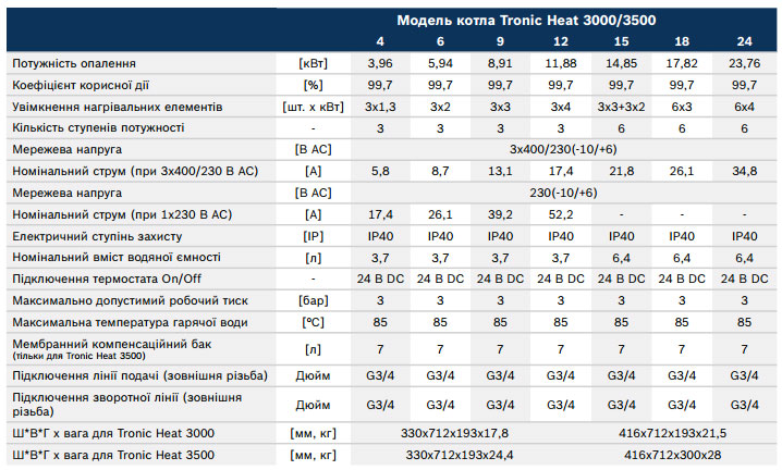 kotel elektricheskiy bosch tronic heat 3500 12 ua 294292