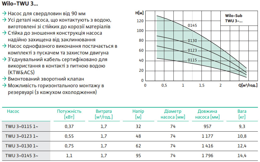 свердловинний насос wilo twu3 0115 1ustanovka