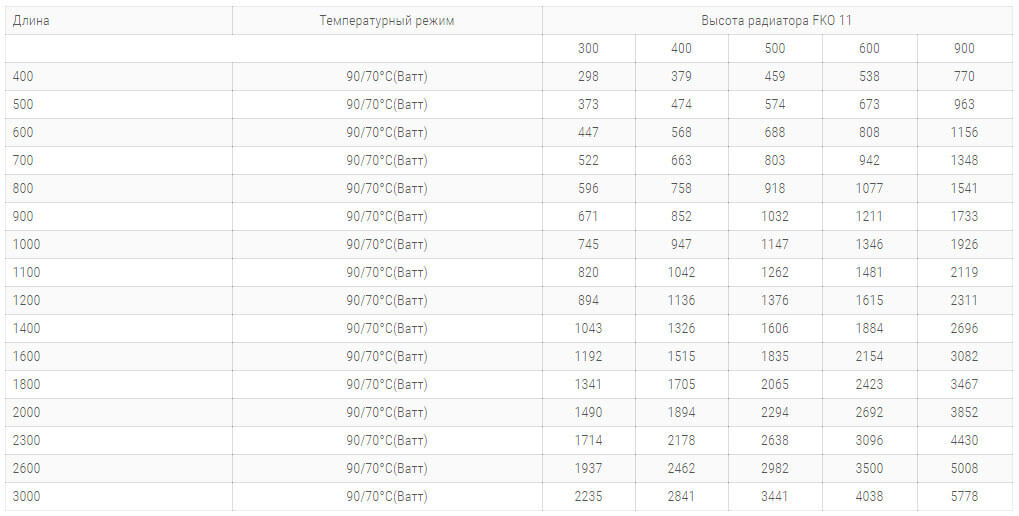 стальные радиаторы керми fko 11 типа 900 высоты технические характеристики