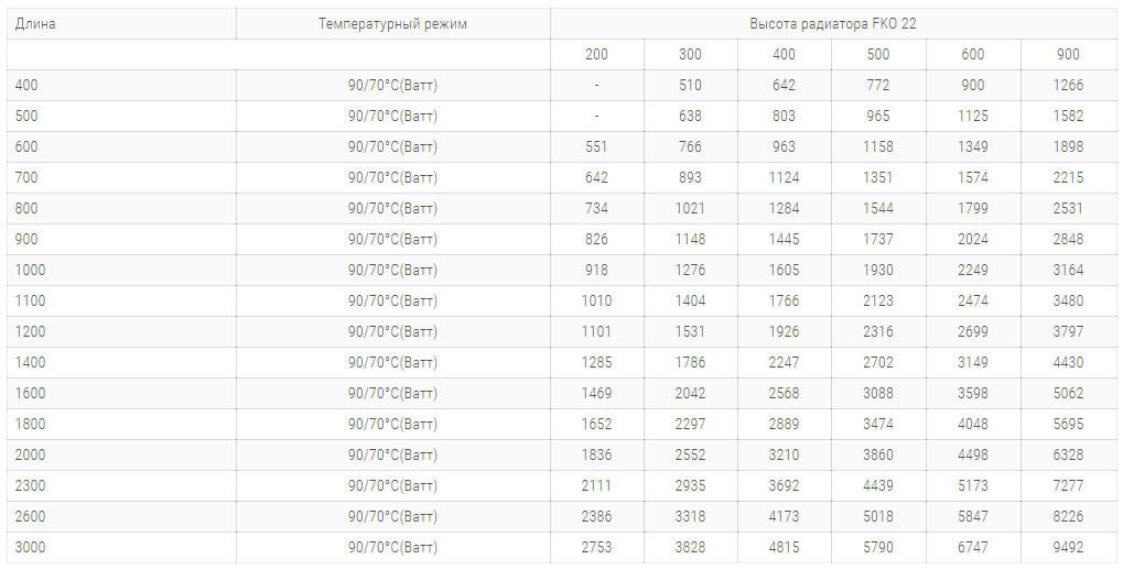 стальные радиаторы керми fko 22 типа 300 высоты технические характеристики