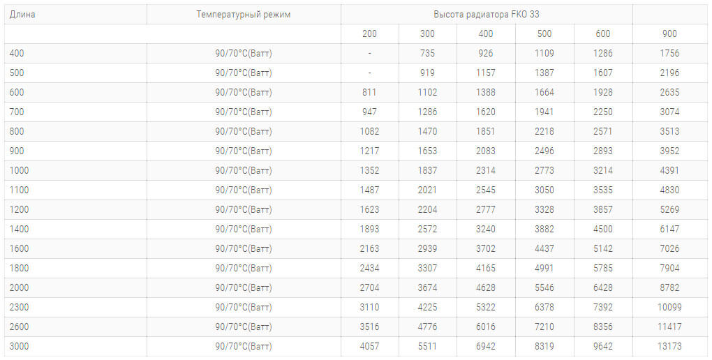 стальные радиаторы керми fko 33 типа 400 высокие технические характеристики