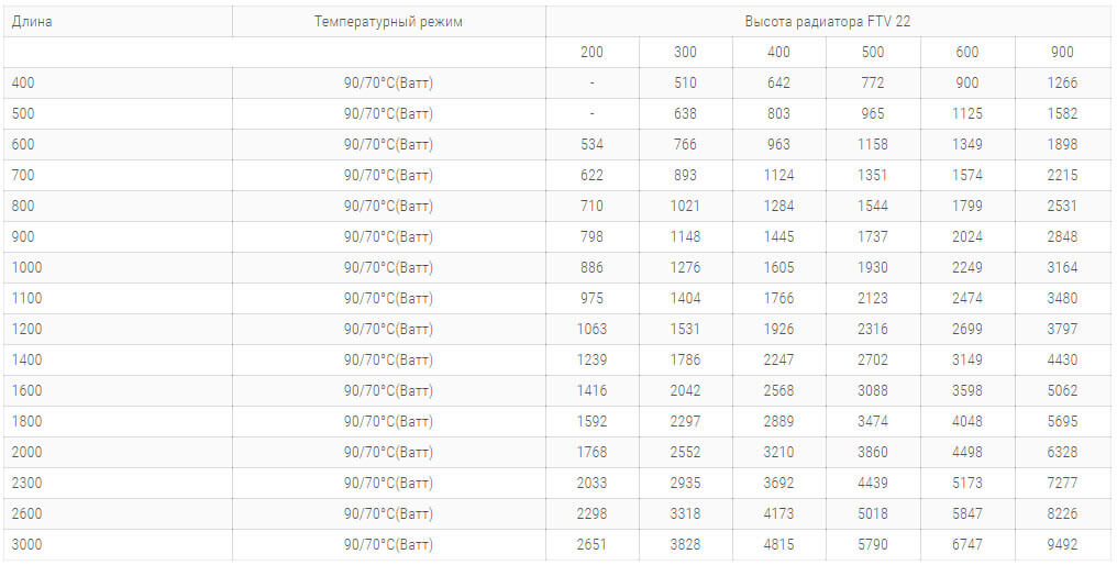 стальні радіатори кермі ftv 22 tipa 900 високі технічні harakteristiki