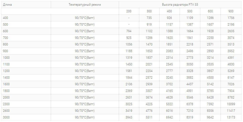 стальні радіатори кермі ftv 33 tipa 300 високі технічні harakteristiki