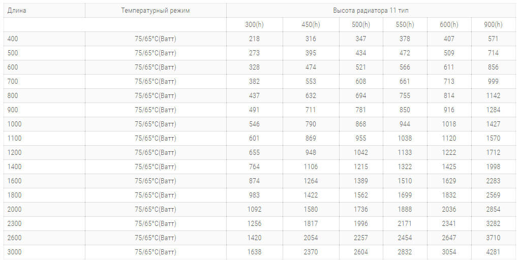 стальні радіатори purmo pko11 tipa 300 висоти технічні harakteristiki