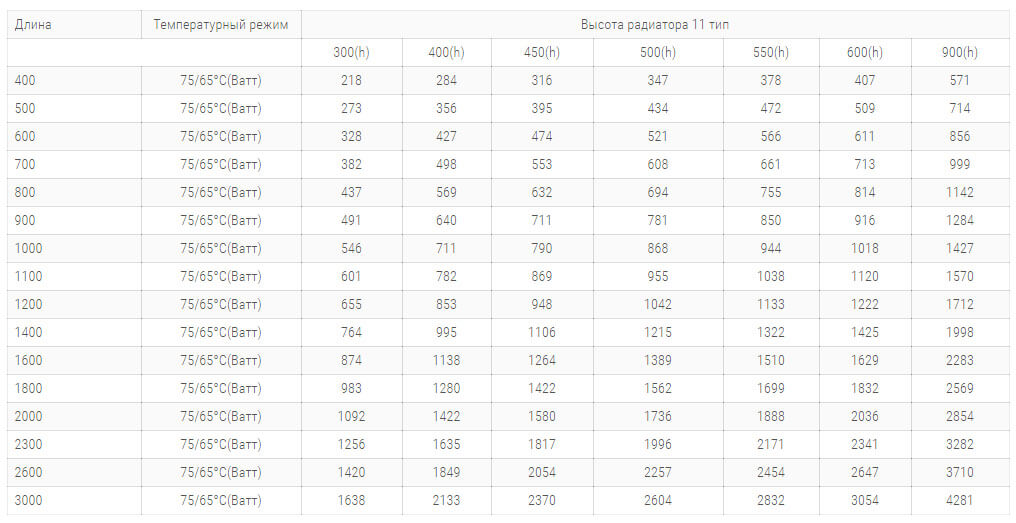 сталеві радіатори purmo pko11 tipa 400 висоти технічні harakteristiki