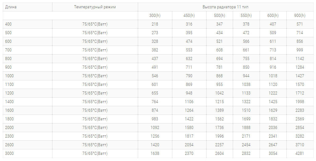 стальні радіатори purmo pko11 tipa 500 висоти технічні harakteristiki