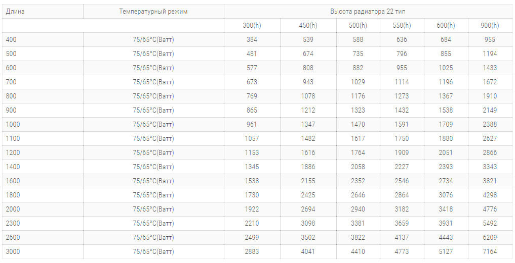 сталеві радіатори purmo pko22 tipa 300 висоти технічні harakteristiki