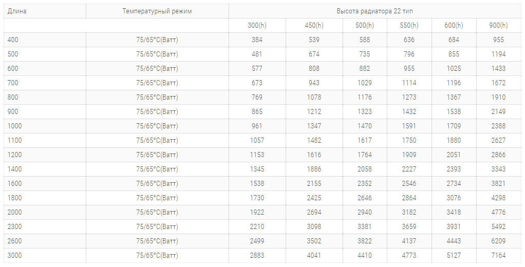 сталеві радіатори purmo pko22 tipa 500 висоти технічні harakteristiki