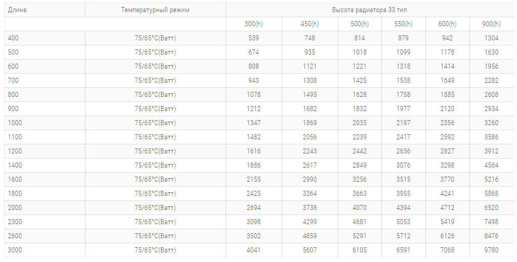 сталеві радіатори purmo pko33 tipa 300 висоти технічні harakteristiki