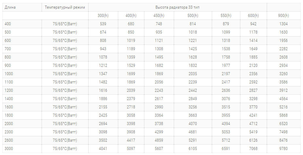 стальні радіатори purmo pko33 tipa 400 висоти технічні harakteristiki