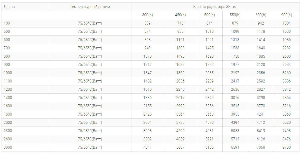 сталеві радіатори purmo pko33 tipa 600 висоти технічні harakteristiki