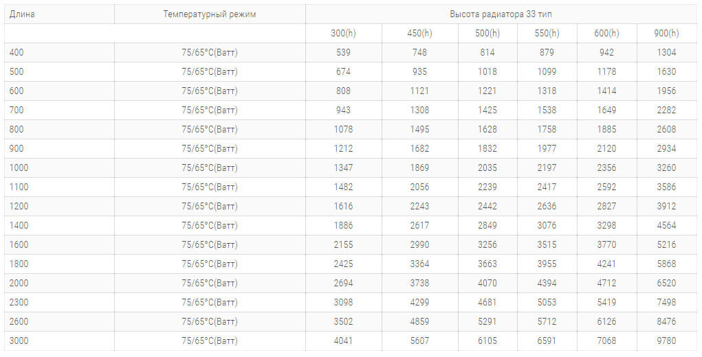 сталеві радіатори purmo pko33 tipa 900 висоти технічні harakteristiki