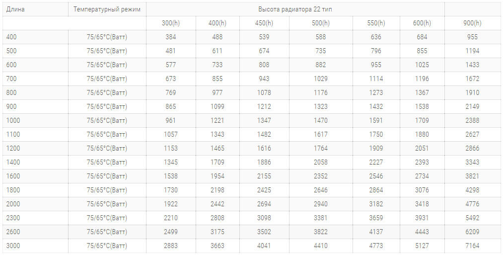 стальні радіатори purmo pkv 22 tipa 400 висоти технічні harakteristiki