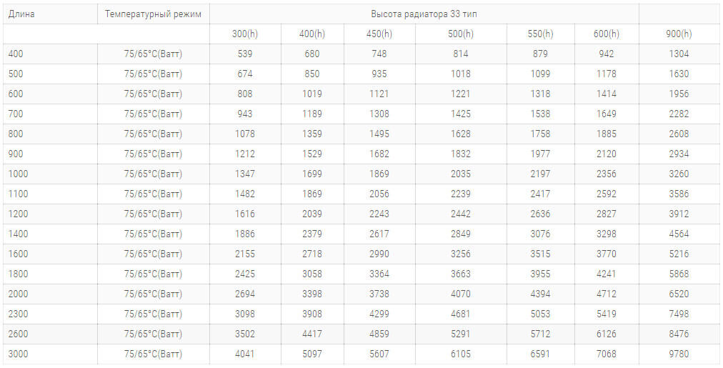 сталеві радіатори purmo pkv 33 tipa 300 високі технічні harakteristiki