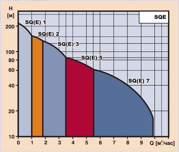 технічні harakteristiki nasosov grundfos sqe