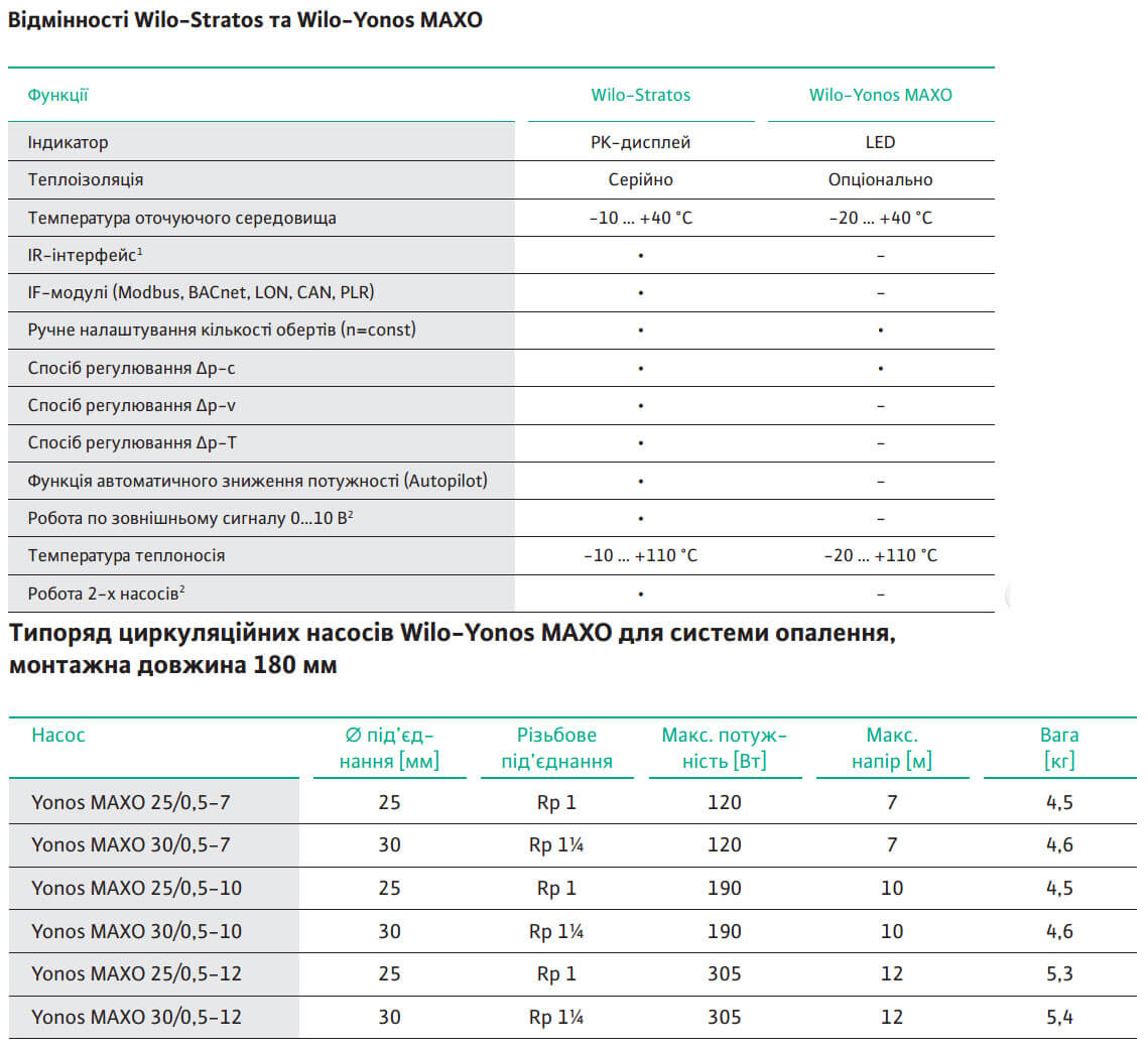 циркуляціонний насос wilo yonos maxo 25 0 5 10 energosberegayushchijustanovka2