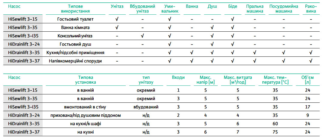 wilo hidrainlift 3 24 компактна насосна установка для водовідведення2