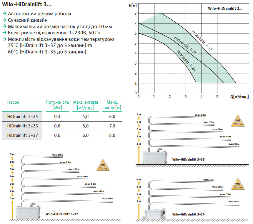 wilo hidrainlift 3 24 компактна насосна установка для водовідведення stanovka
