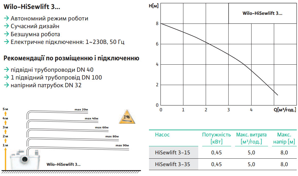 wilo hisewlift 3 15 компактна насосна установка для водовідведення stanovka