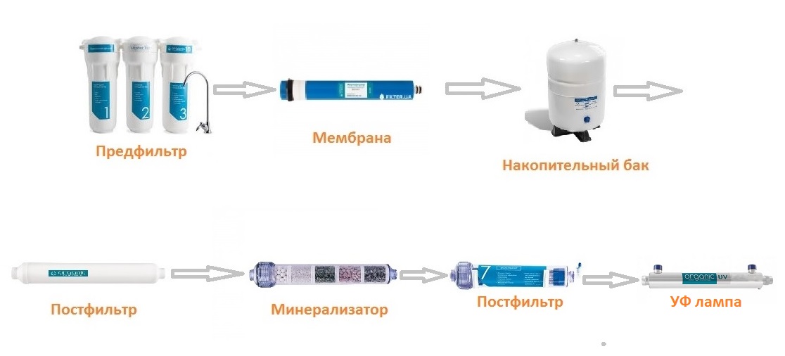 схема обратного осмоса Organic Smart Osmo 8