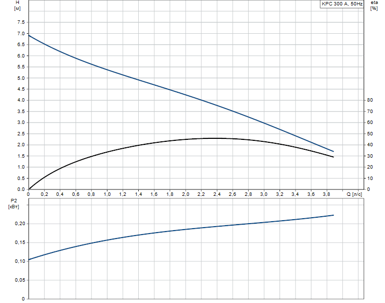 KPC 300 A графік
