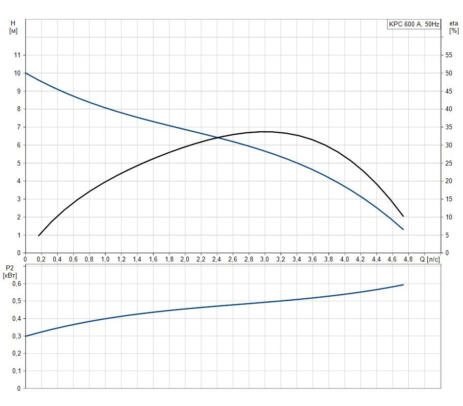 графік kpc 600 a