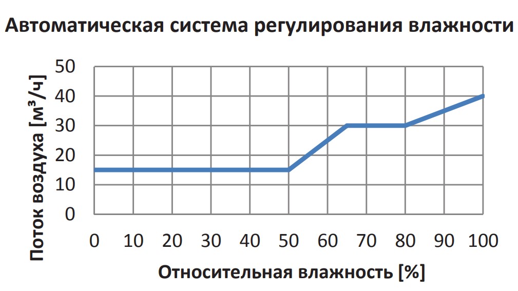 Заводские настройки автоматической системы регулирования влажности