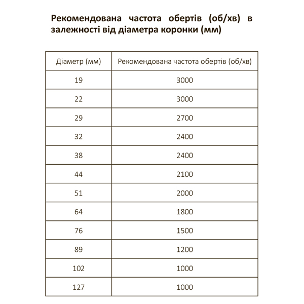 Рекомендованная частота оборотов_укр